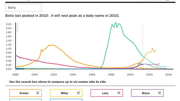 The Baby Name Predictor Tool
