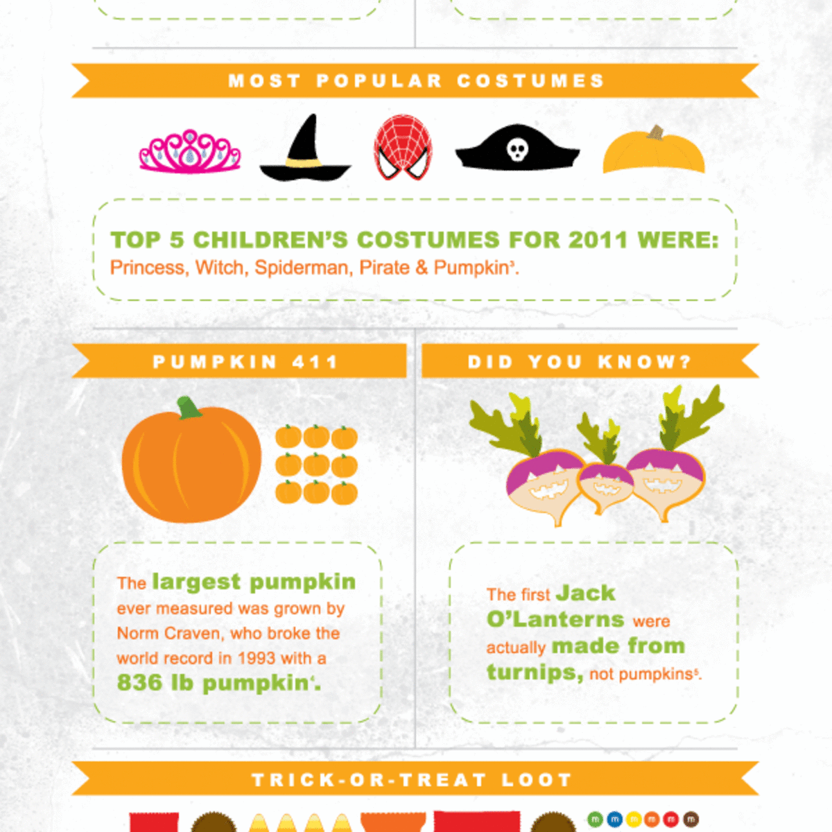 Infographics on Halloween Candies – The Popular Items for Trick