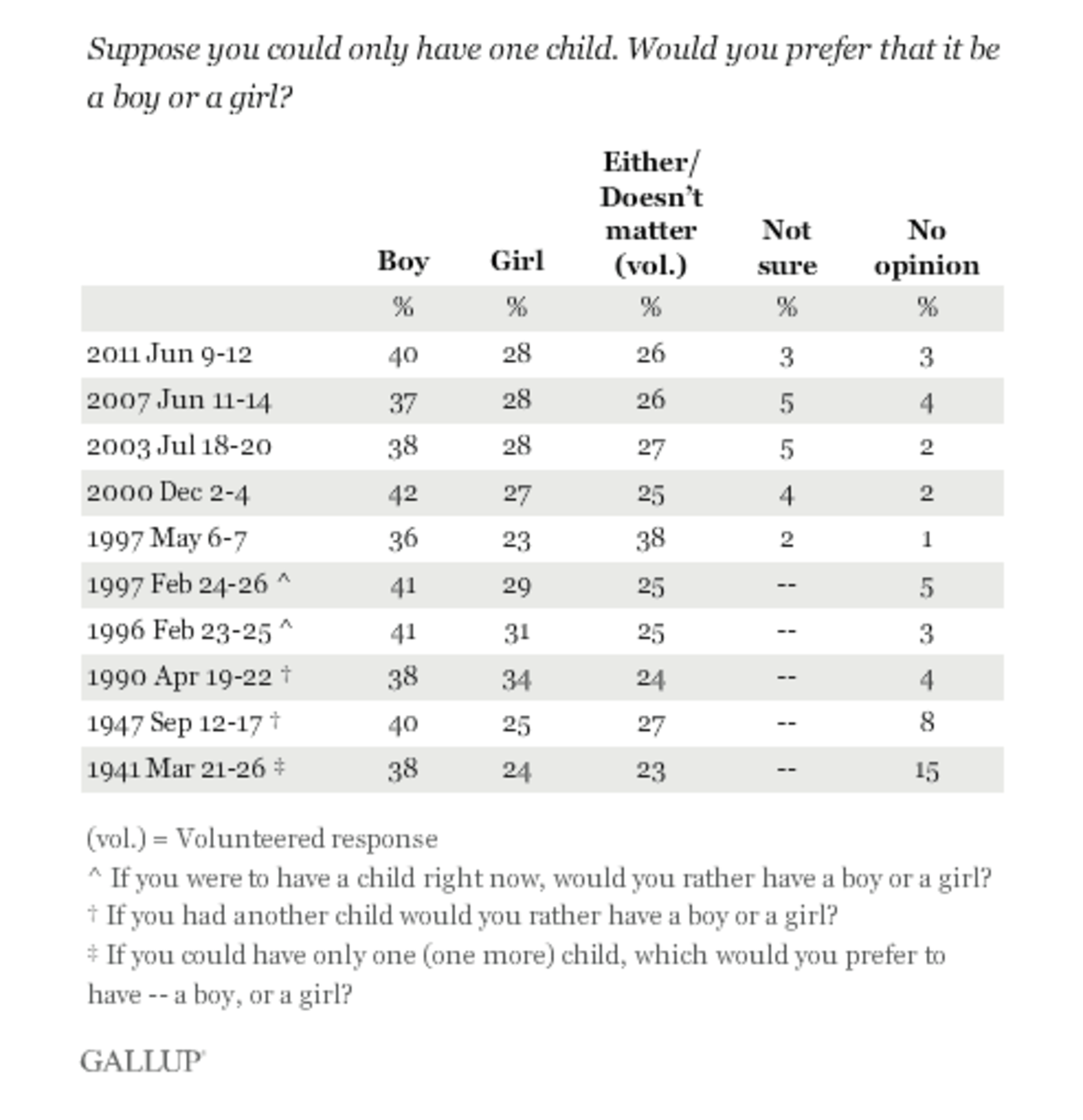 Gallup Poll Boys vs. Girls