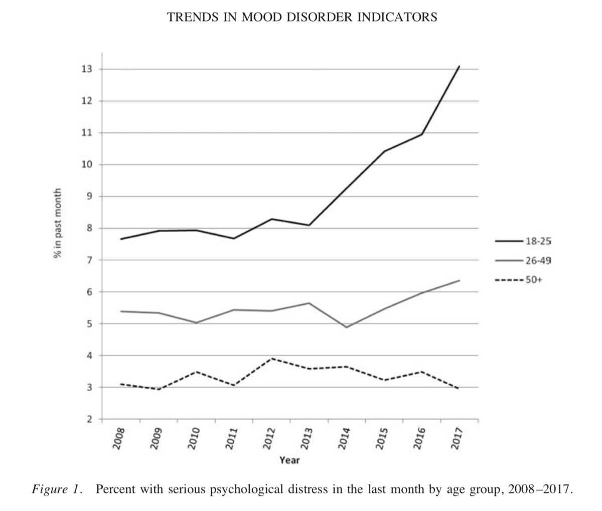 new-study-shows-teen-depression-distress-and-suicide-on-the-rise-in